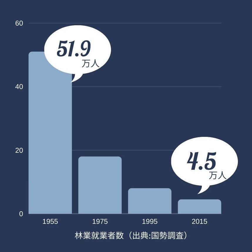 林業就業者数