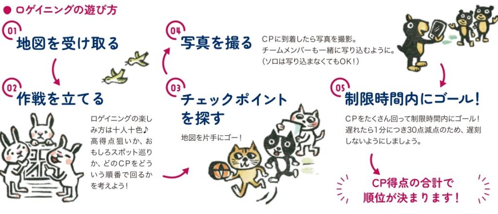 ロゲイニングの遊び方