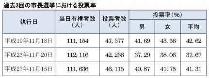 投票率の表